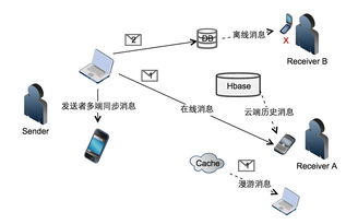 從一個簡單的消息服務，看云計算架構的真容 信息系統集成服務的深層解析